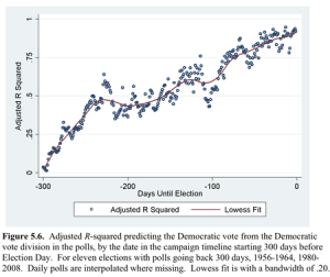 (Erikson and Wlezien, The Timeline of Presidential Elections)